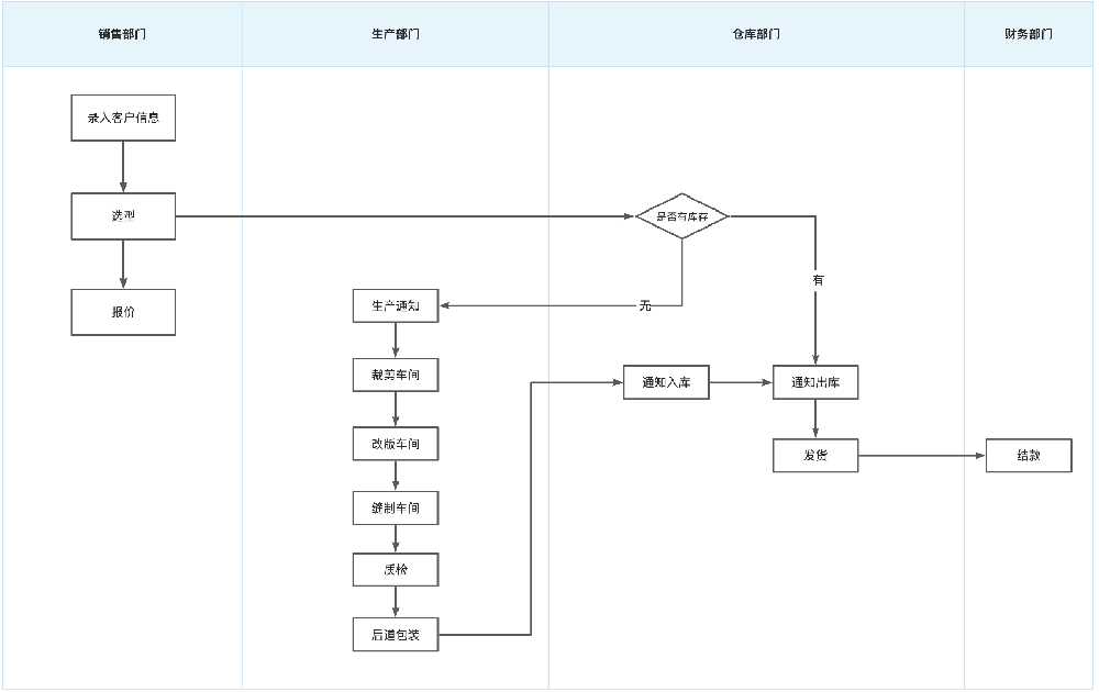 低代码管理系统(含需求分析)搭建过程
