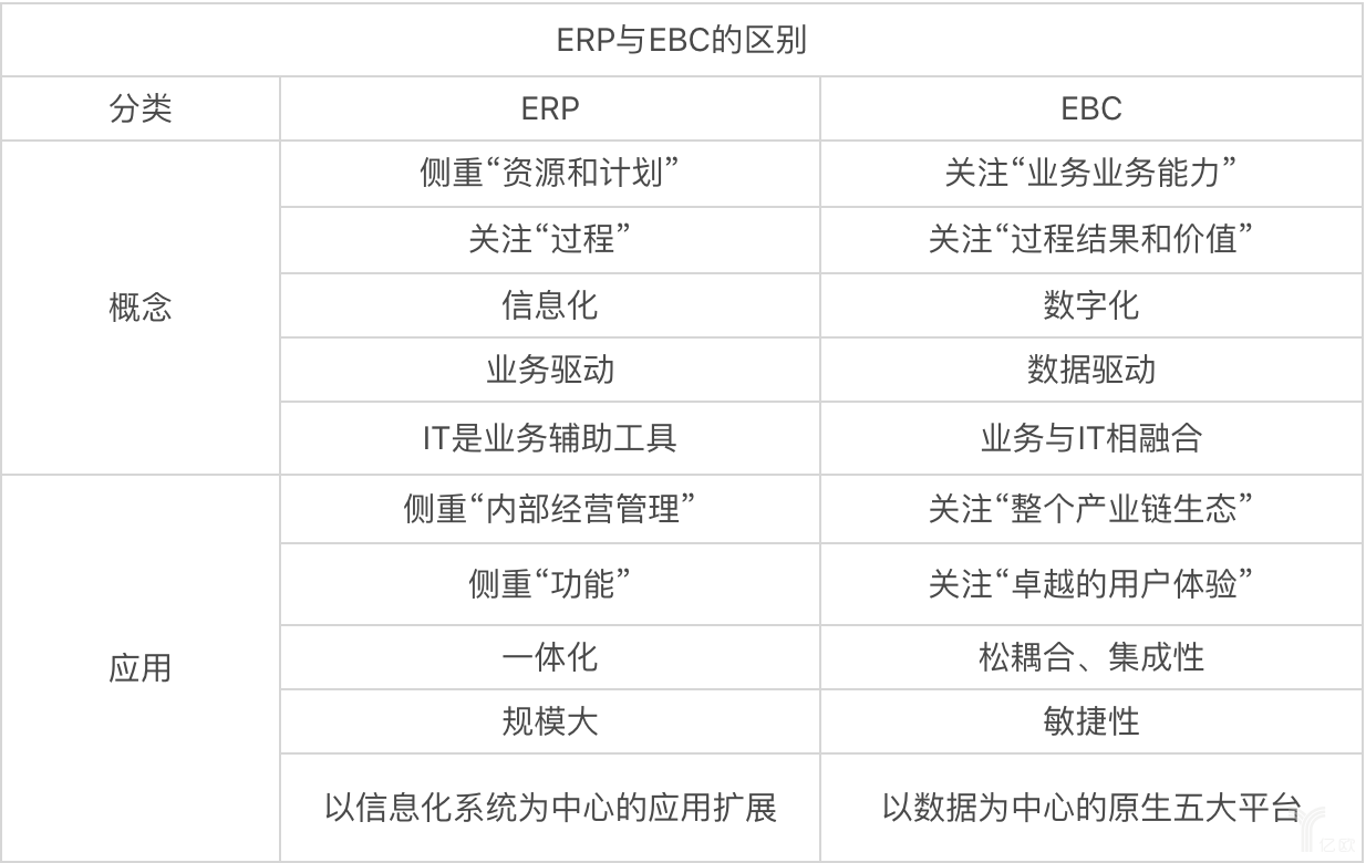 ERP与EBC的区别.png ERP or EBC,金蝶理解的企业数字化转型之道是什么?