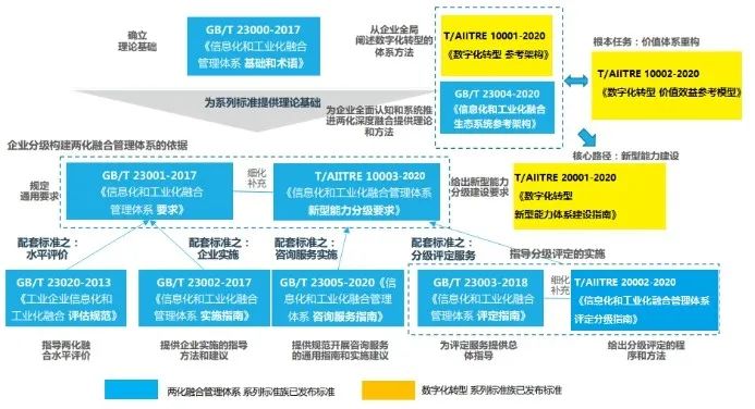 两化融合管理体系学习及报考指南