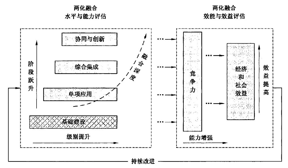 两化融合水平、能力评估与贯标建议