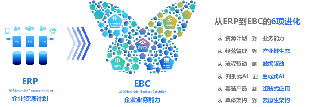 构建企业业务能力（EBC），加快发展新质生产力